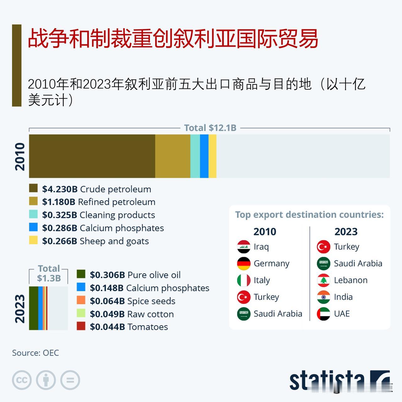 战争和制裁重创了叙利亚国际贸易，出口总值从2010年的121亿美元降至2023年