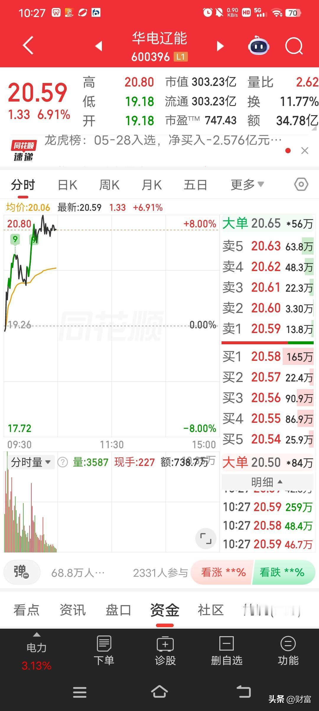 华电辽能，最新价20.59。走势很强，这公司原名金山股份，经历了多次更名，像20