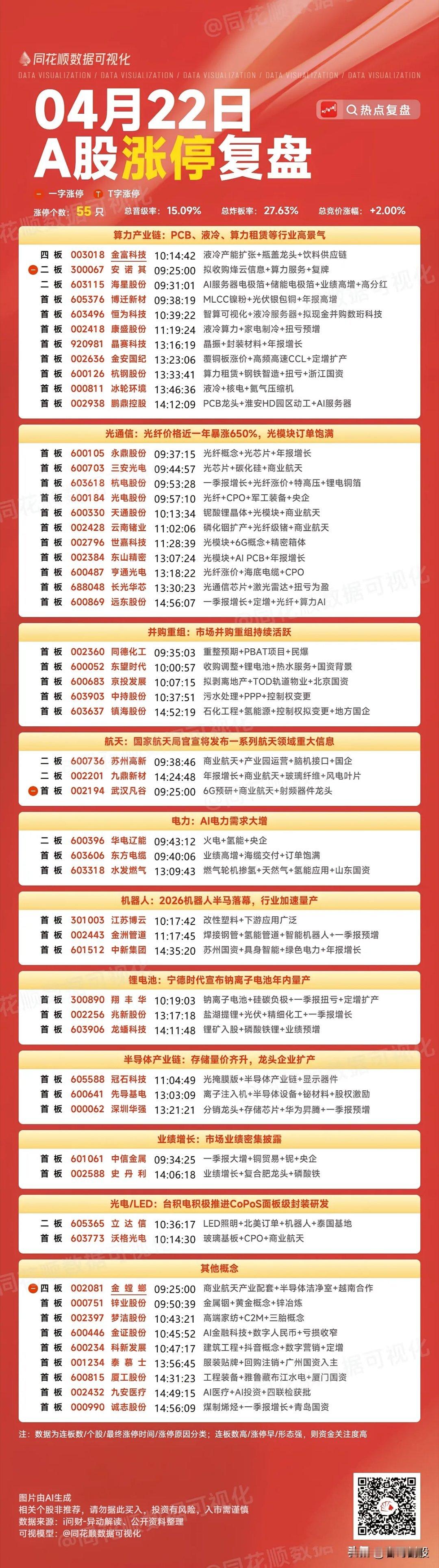 4月22号涨停板复盘算力产业链11家涨停光通信11家涨停并购重组5家涨停航天三家