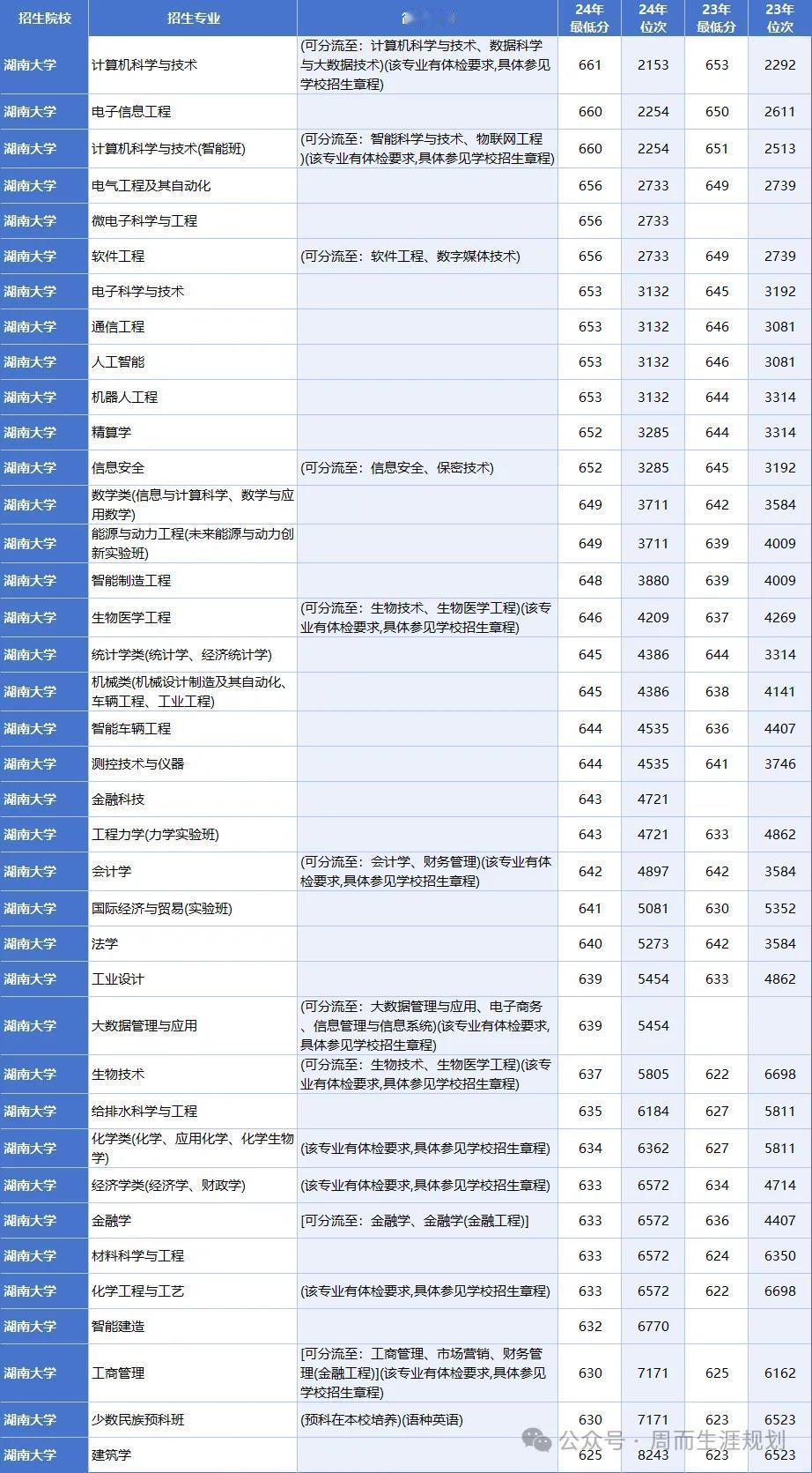 湖南大学2023-2024高考录取分数对比

湖南大学素有“千年学府、百年名校”