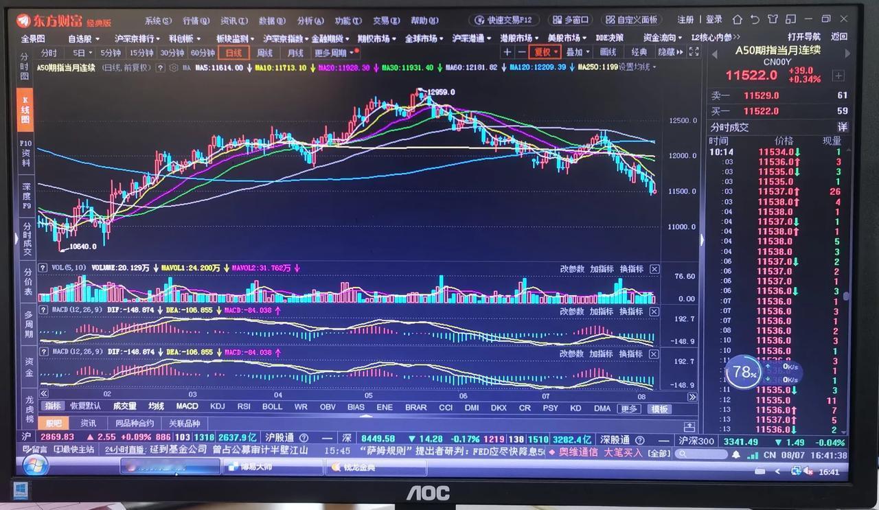 老手说股：（4）
刚才看到一篇文章说，许多人不更新了，行情太差，亏得太多，离开市