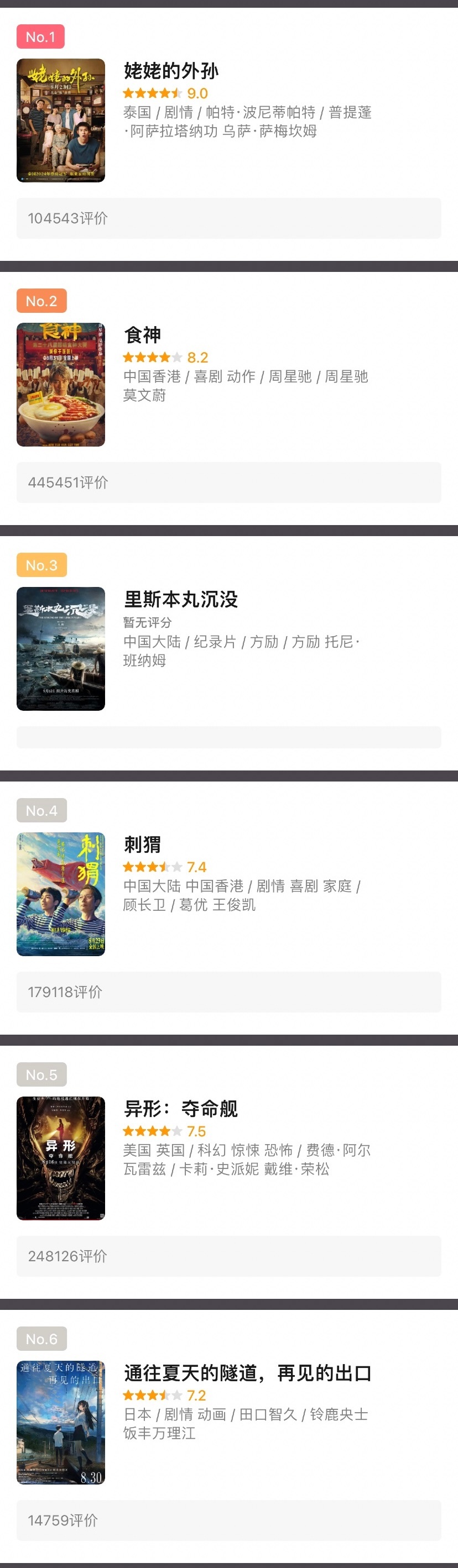 目前豆瓣影院热映电影榜单，前几名均超过了7分，虽然最近大盘遇冷，但影片质量尚佳。