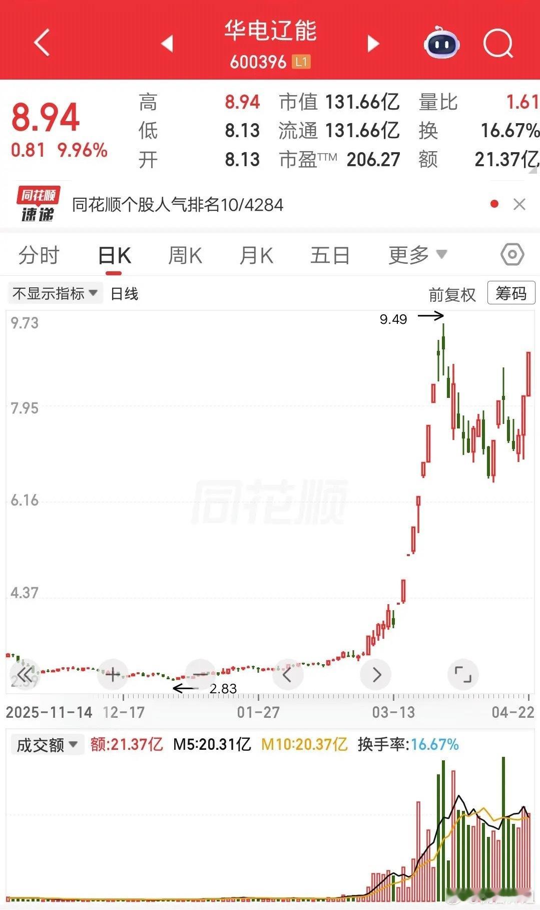 一位青海的股民，胆子太肥了吧。他在华电辽能上8次加仓，到底咋想的呢？见过越跌越买