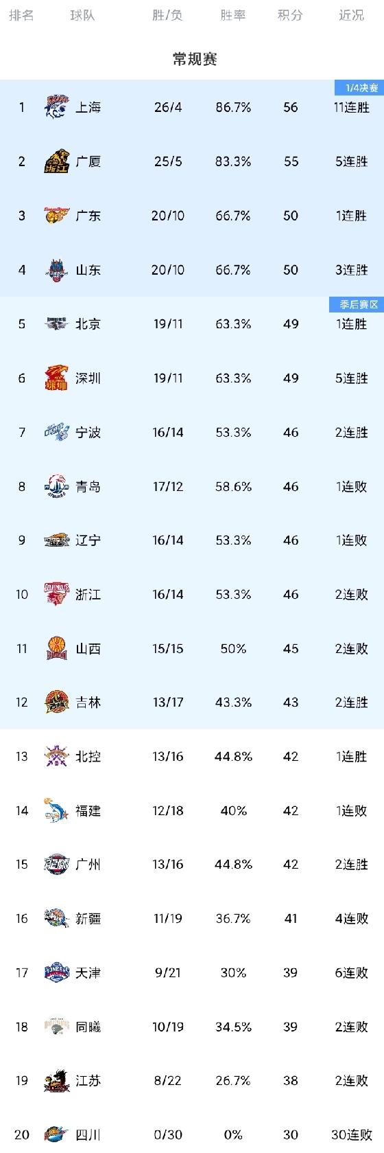 CBA最新积分榜（如下图）！
广东93-51四川！广东队下半场猛如虎，尤其第三节