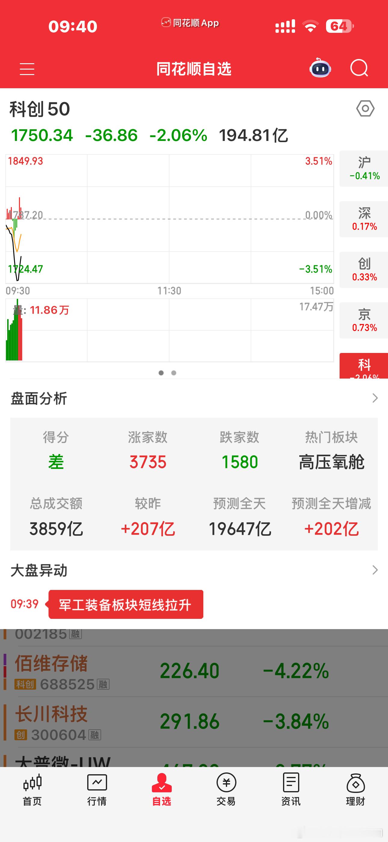 真的是大型抽血机科创板利好兑现吗？都被抽晕了 