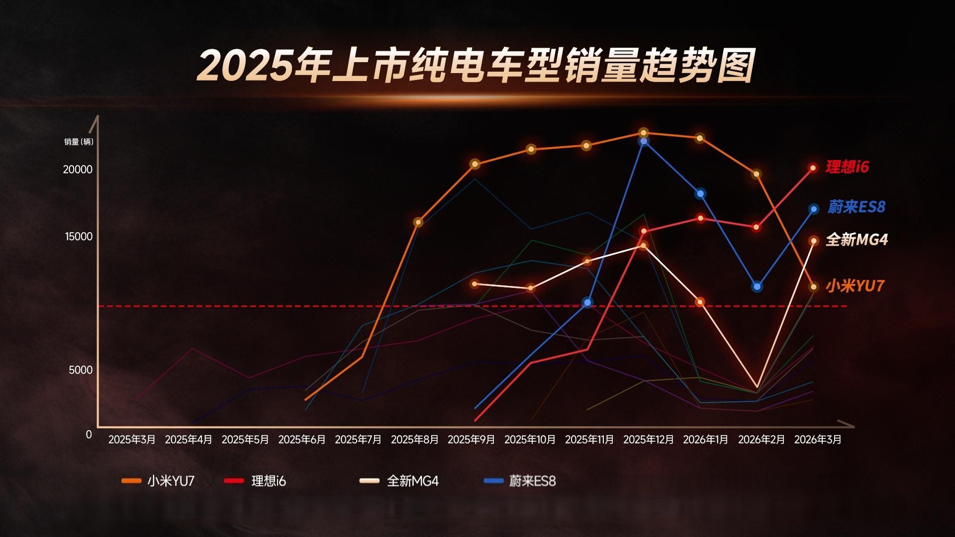 百款新车仅4台纯电爆款 2025年上市纯电车型销量图看一看，有四款车表现亮眼，其