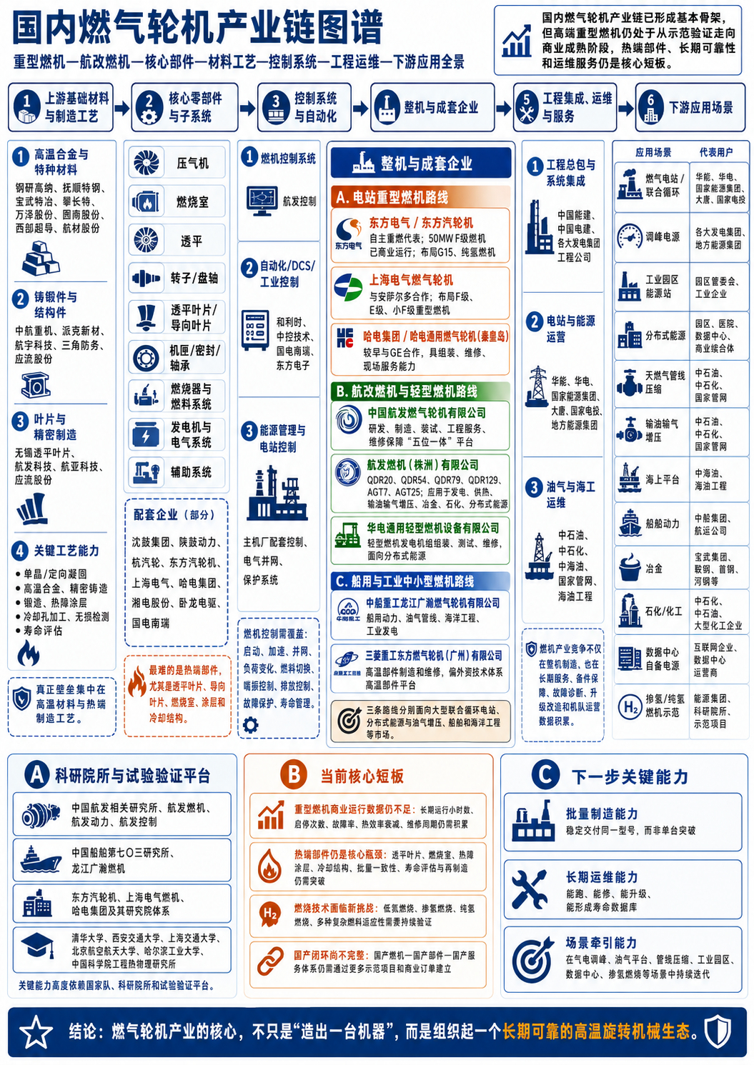 国内燃气轮机产业链~