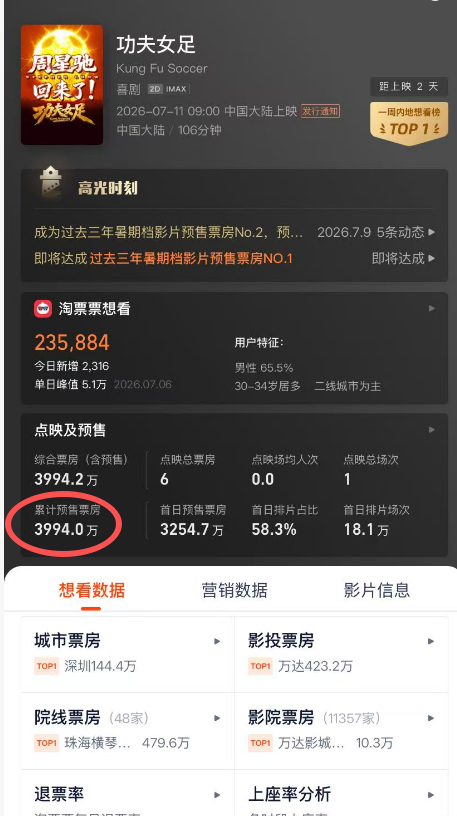 村长去看了一下，《功夫女足》预售票房马上就四千万了，还有两天就要上映，这个数据并