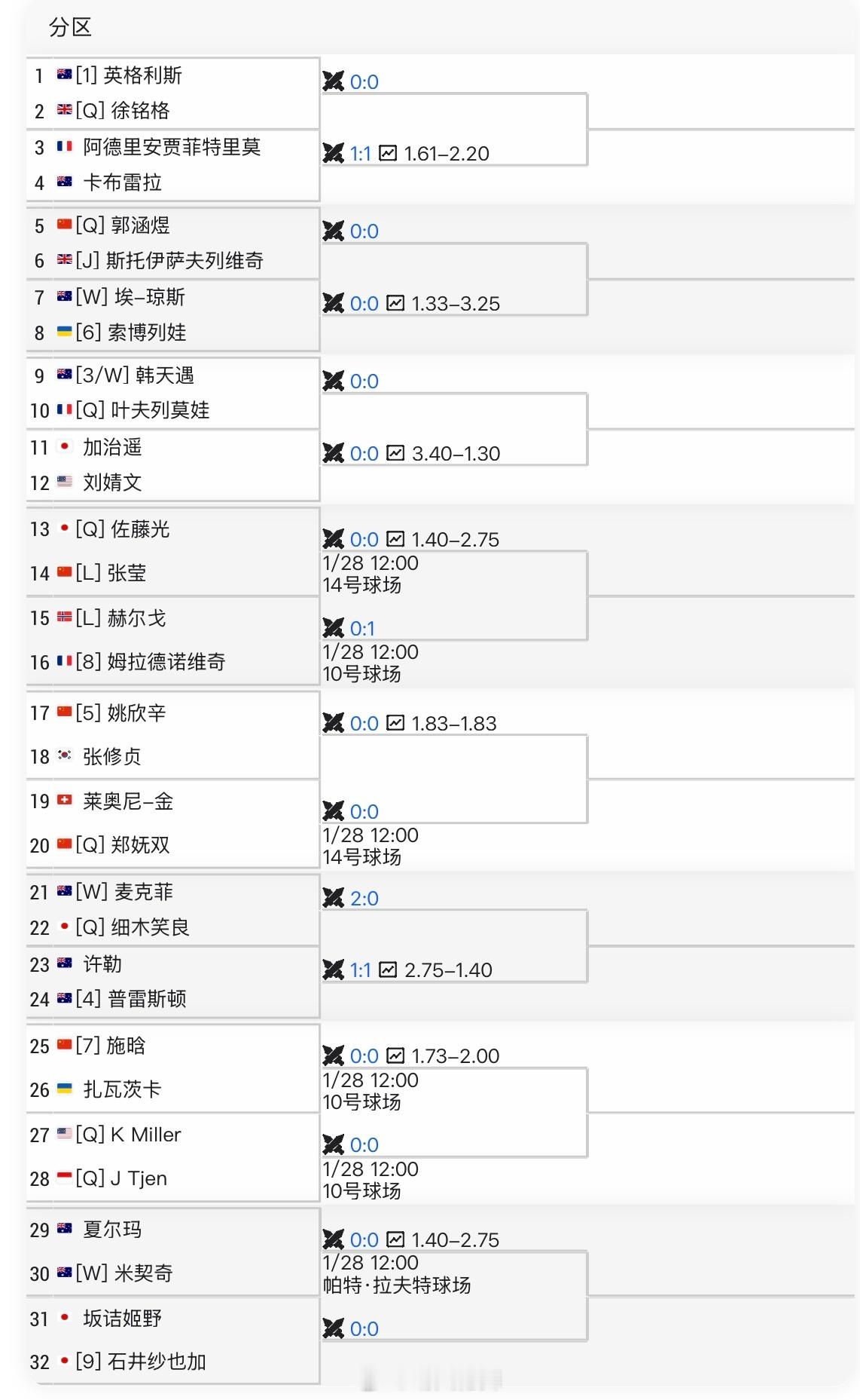 ITF布里斯班W75单打签表姚欣辛🇨🇳 vs 张修贞🇰🇷施晗🇨🇳 v