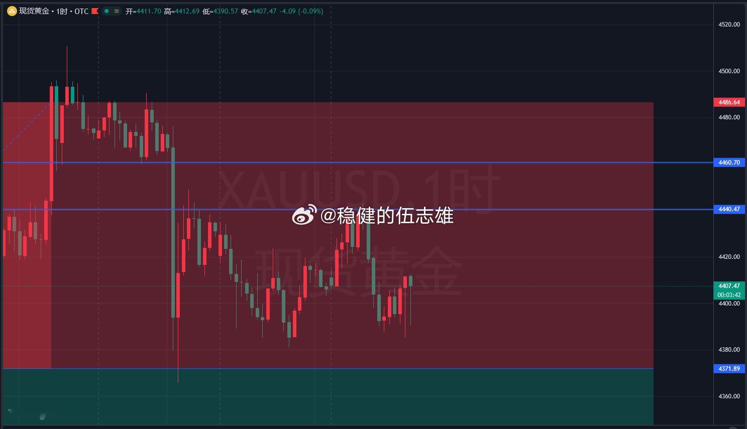 提前卡点一波4410-14区间去做空，防守8美金，目标看分析说的4371黄金金价