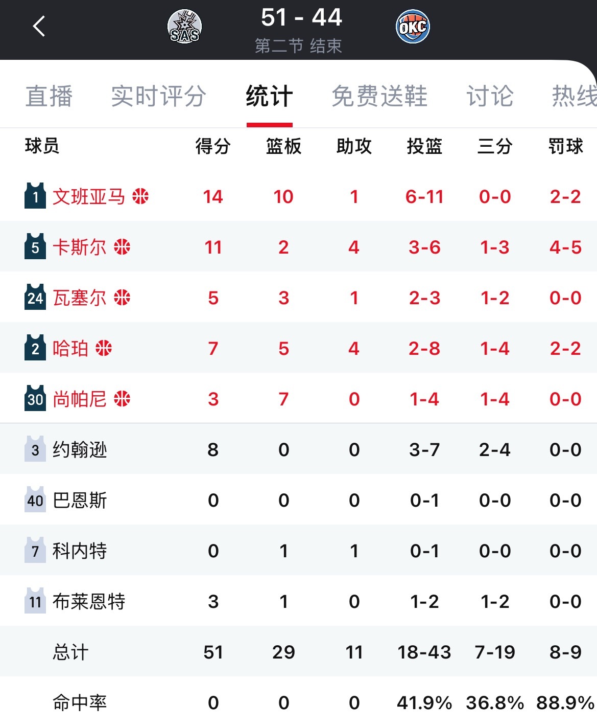 切特补篮超时，马刺半场51-44领先雷霆。文班14分10板；杰伦-威廉姆斯12分