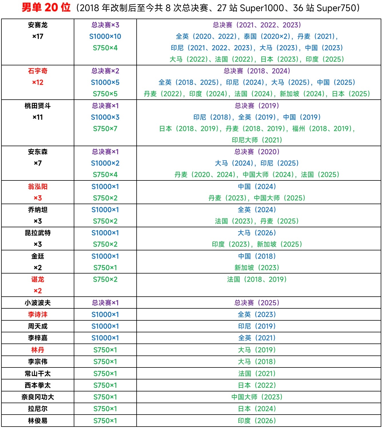【2018年改制为世界巡回赛后的高级别巡回赛(含总决赛)冠军分布】截至2026年