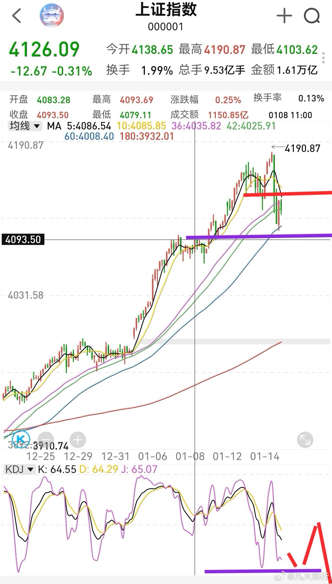 大家早！这两天A股太火热，成交额都接近4w亿了，昨天降温措施出现，短期顶基本成形