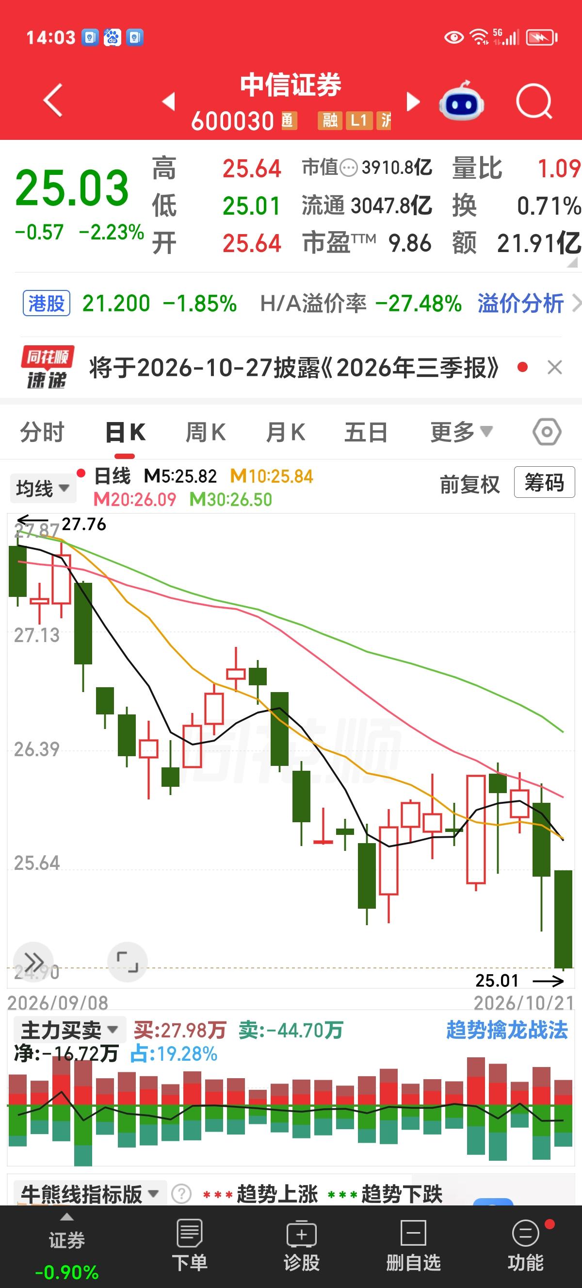 这是啥情况，旗手也撑不住了？

市场如果在比较高的位置。证券板块向下调整带动市场