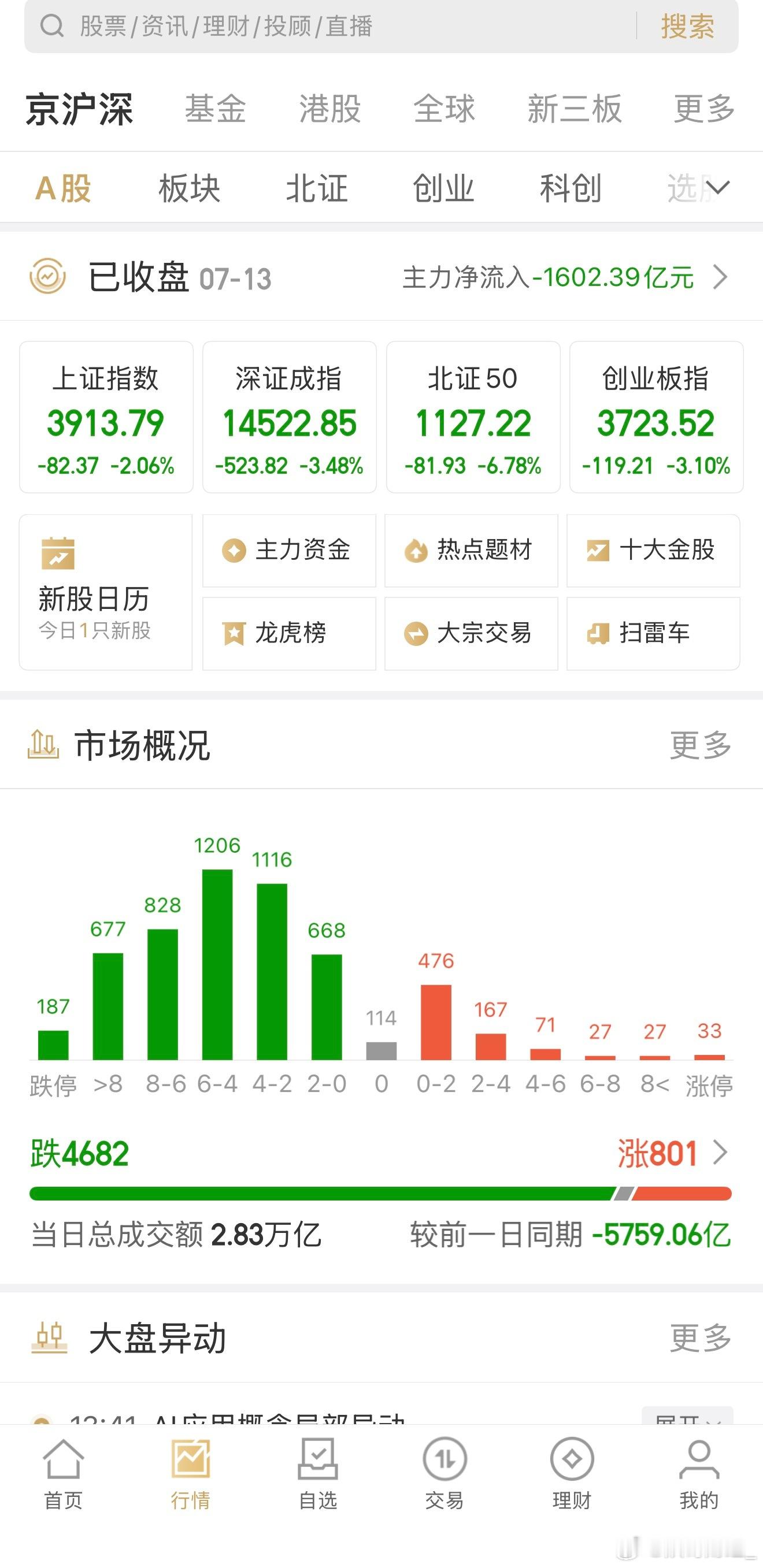 一个字“绝”，只有大A才有这样的魅力和个性！只能默默承受！4682下跌！属实惨烈