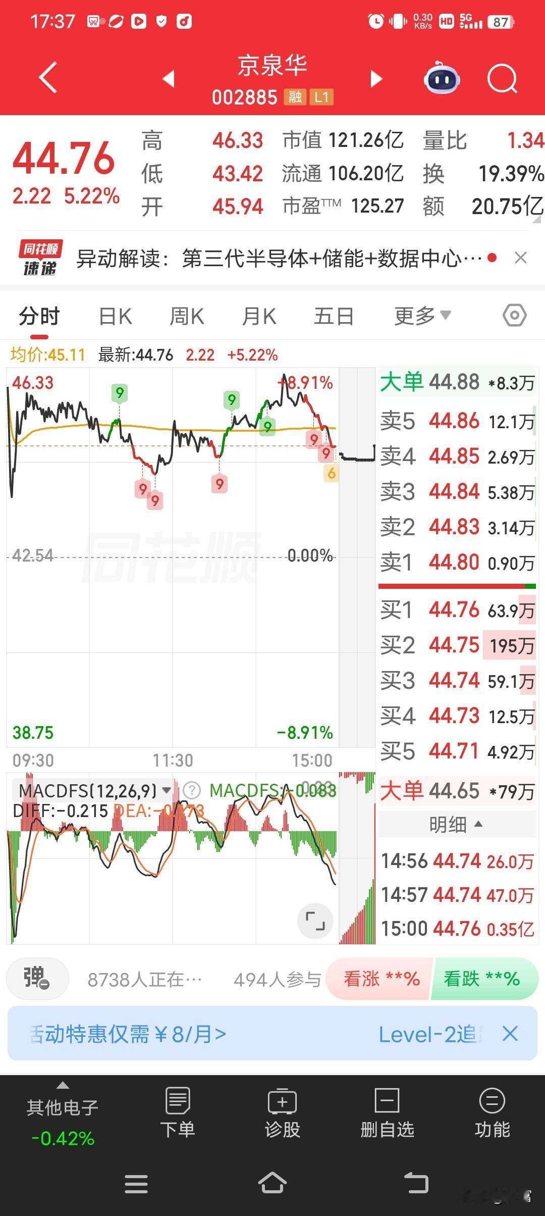 京泉华最新价44.76，涨幅5.22%。10月14日就发过股价异动公告，10月1