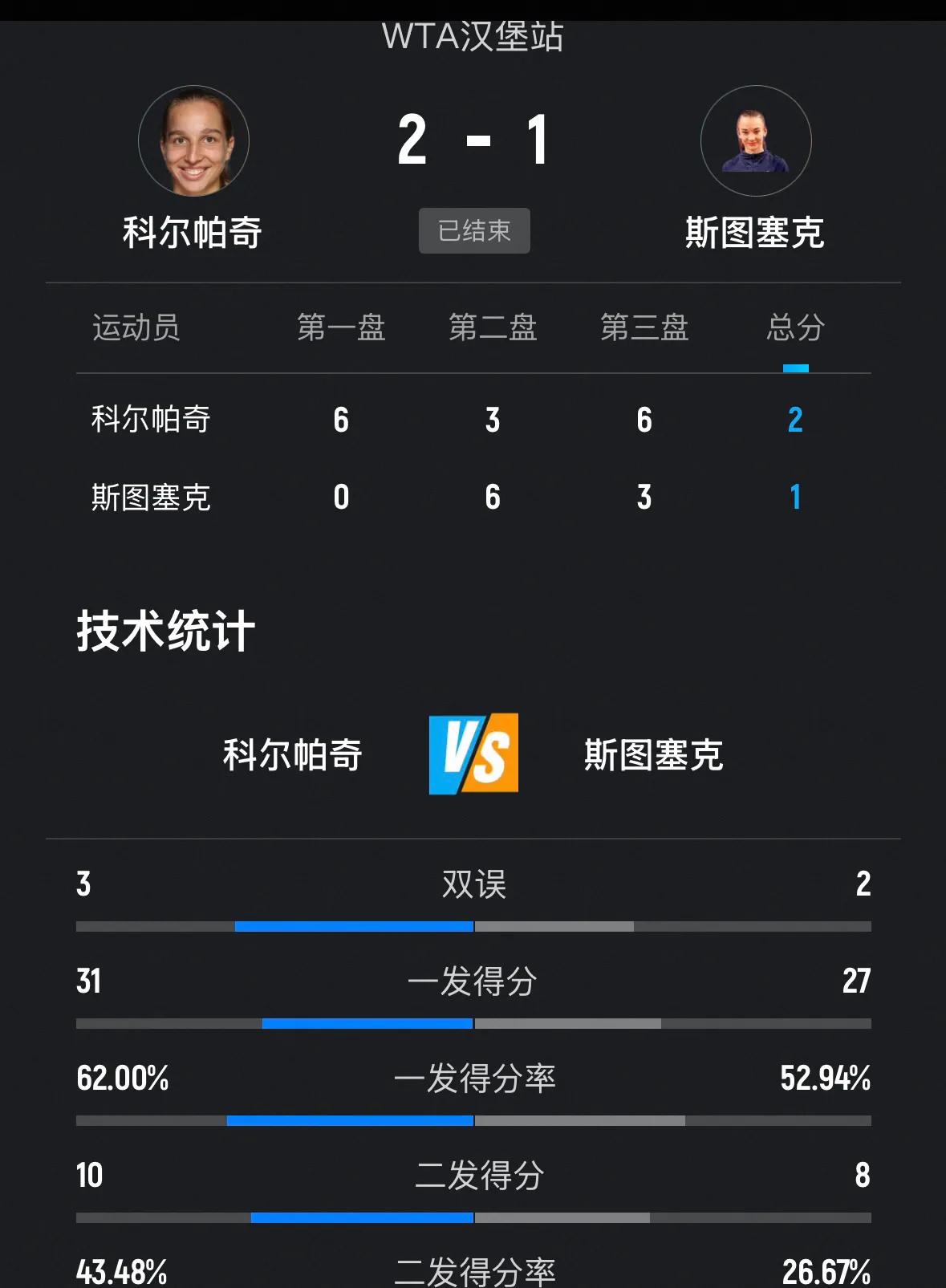 刚刚🔚的WTA250汉堡站女单次轮第四场比赛，4号种子匈牙利邦达尔6-1、3-