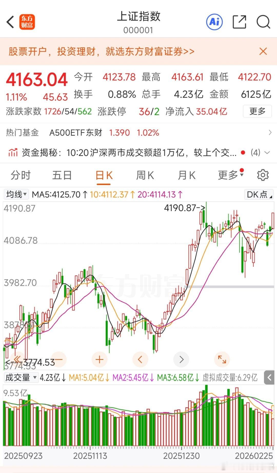 一天收回失守城池，咱大A就是有劲 