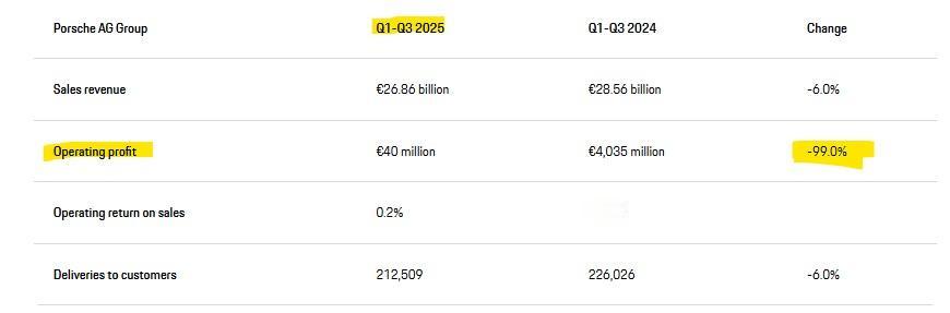 保时捷公布财报，营业利润暴跌99%。
都怪……【来自懂车帝车友圈】