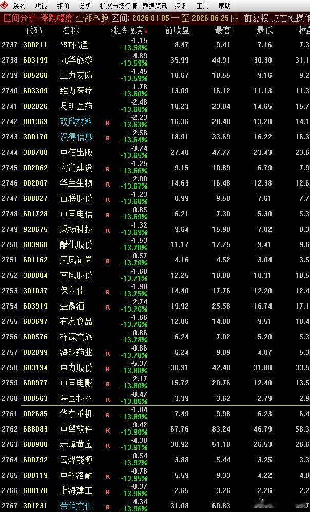 几天没看，三市中位数为-13.86%，比上周五收盘扩大了近4%，可本周A股各大指