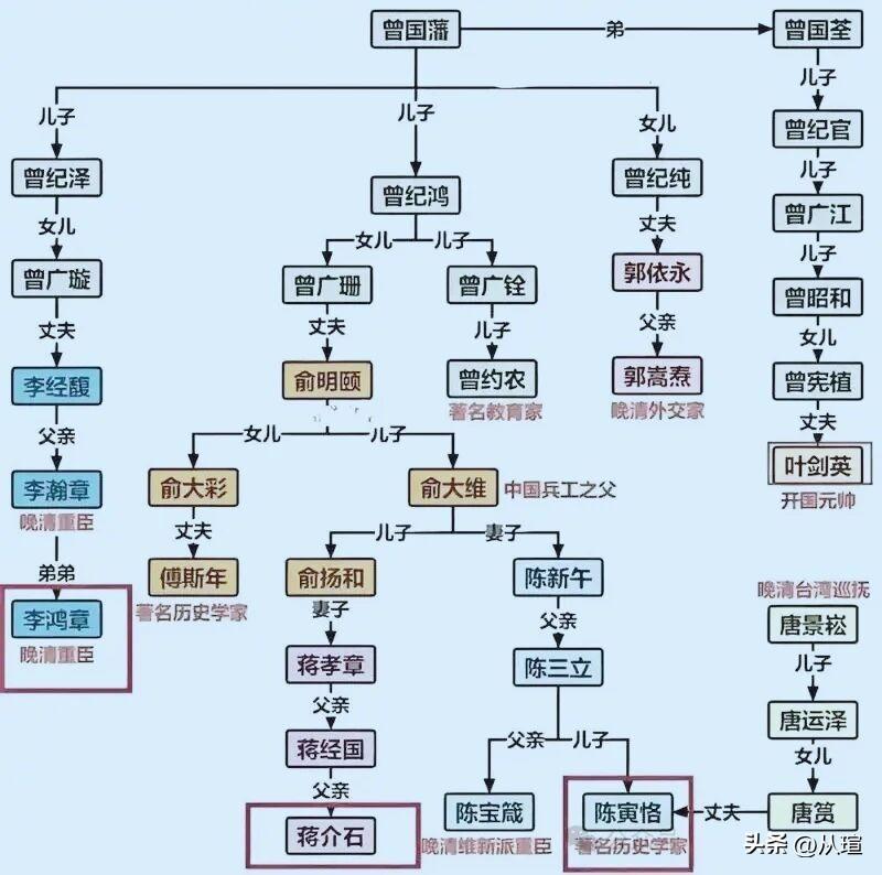 曾国藩家族后代中的历史名人历史 历史冷知识 曾国藩传家智慧