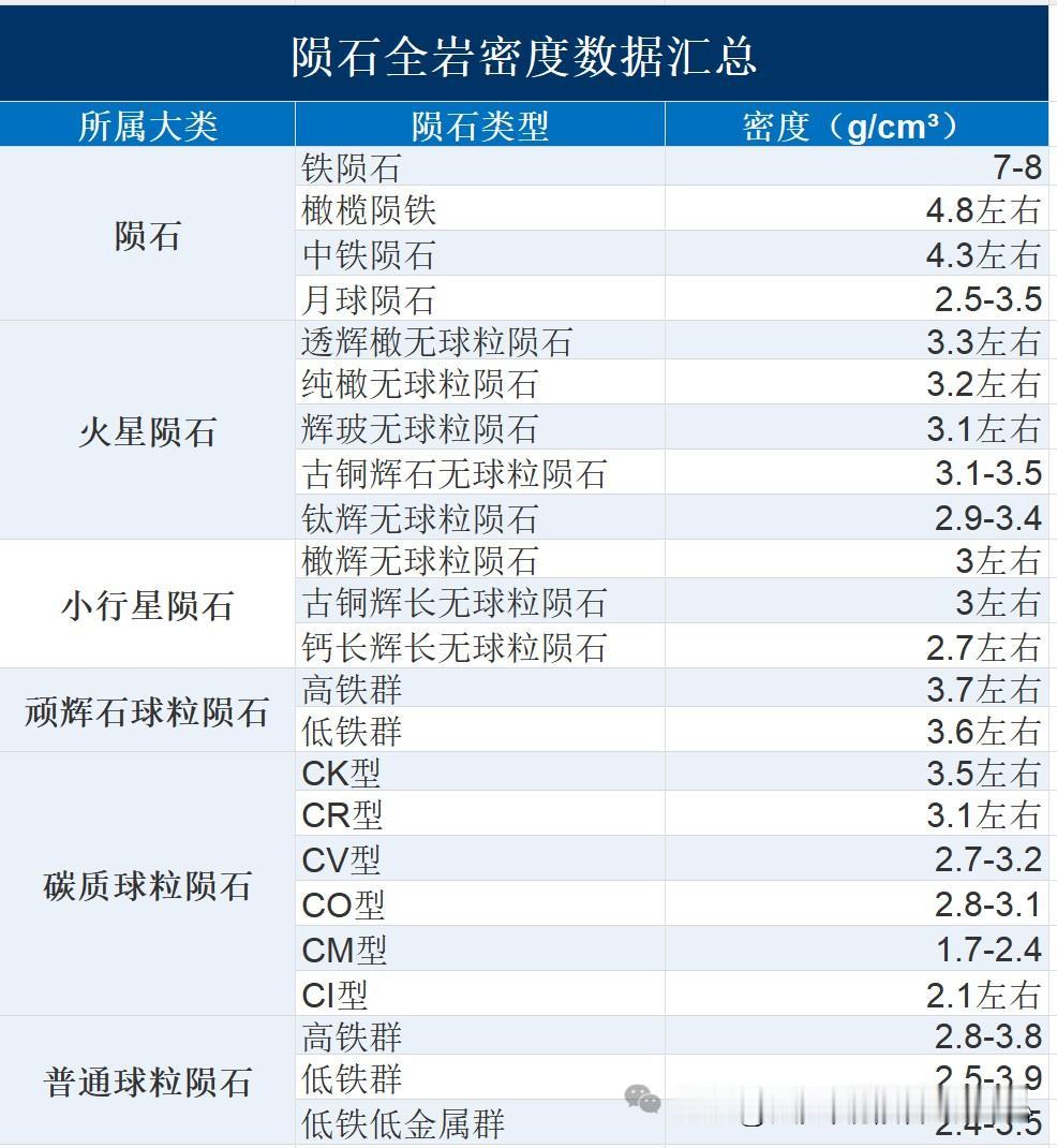陨石虽然不以密度为标准，但是根据已知陨石的密度做了个详细科普，仅供参考正规国际化