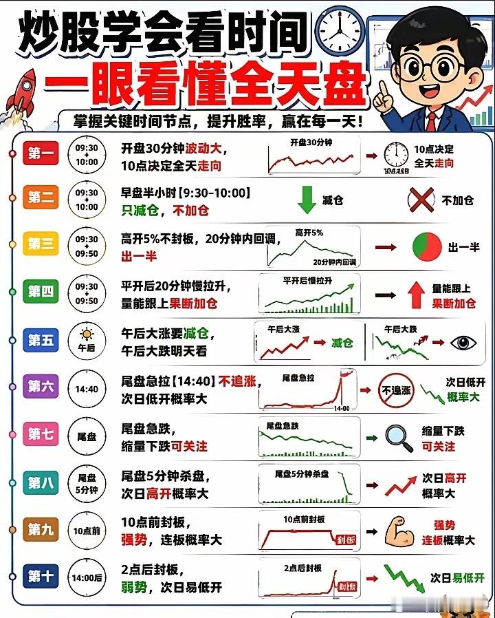 一眼看懂全天盘 