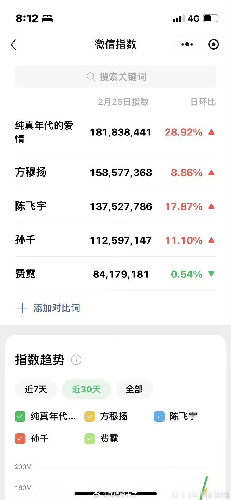 陈飞宇《纯真年代的爱情》微指百指再创新高！剧粉跑步进场，方穆扬真的好看！ 