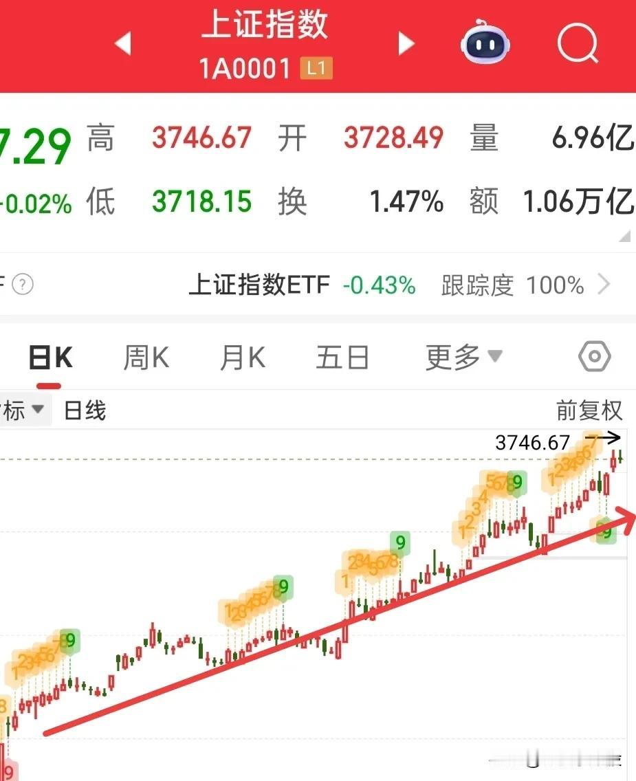大盘后面能涨到多少点？这个问题其实很简单，很明显大盘是奔着4100点去的！

但