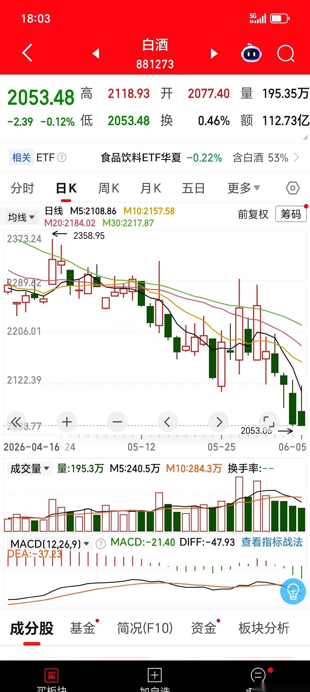 一觉醒来，发现白酒的价格，回到了六年前。
六年啊。
就这么一声不吭地，回到了那个