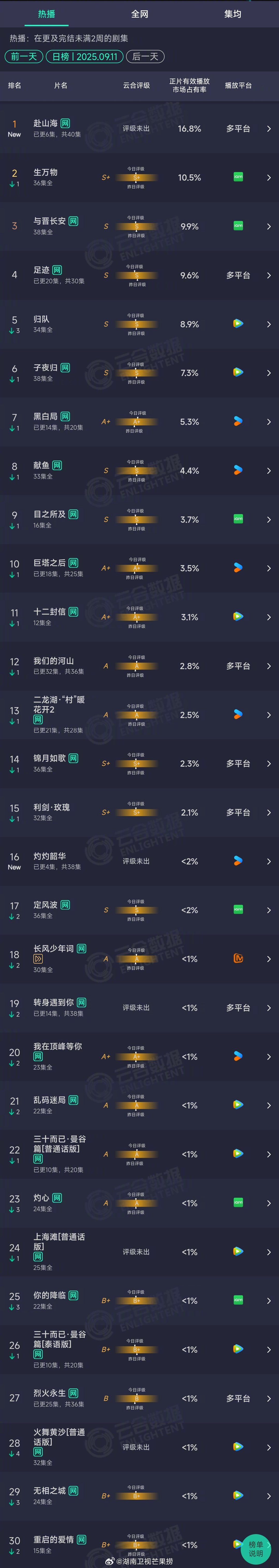 2025年09月11日云合长剧正片有效播放量市占率TOP301 赴山海 16.8