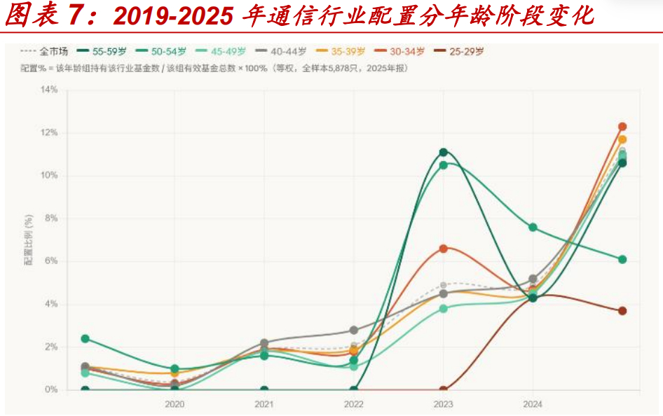 上周中泰的一篇报告，讲述不同年龄的基金经理、持仓风格偏好，昨天业内讨论多了起来。
