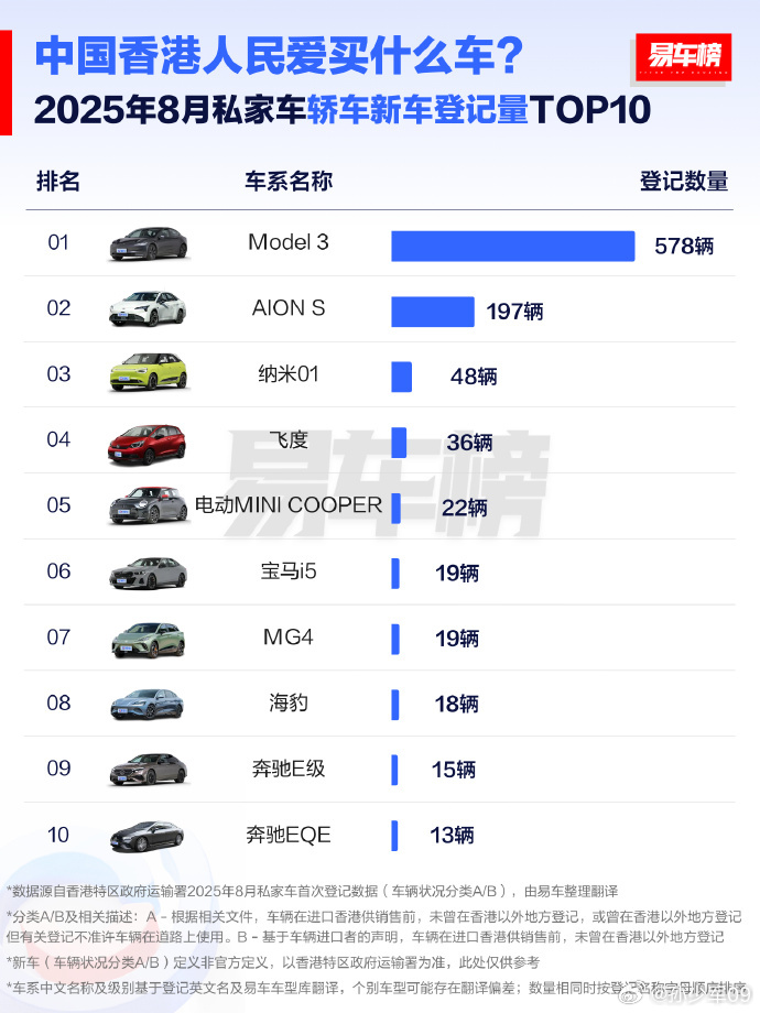 香港8月飞度新车销量36辆，远超我们的23辆 ​​​