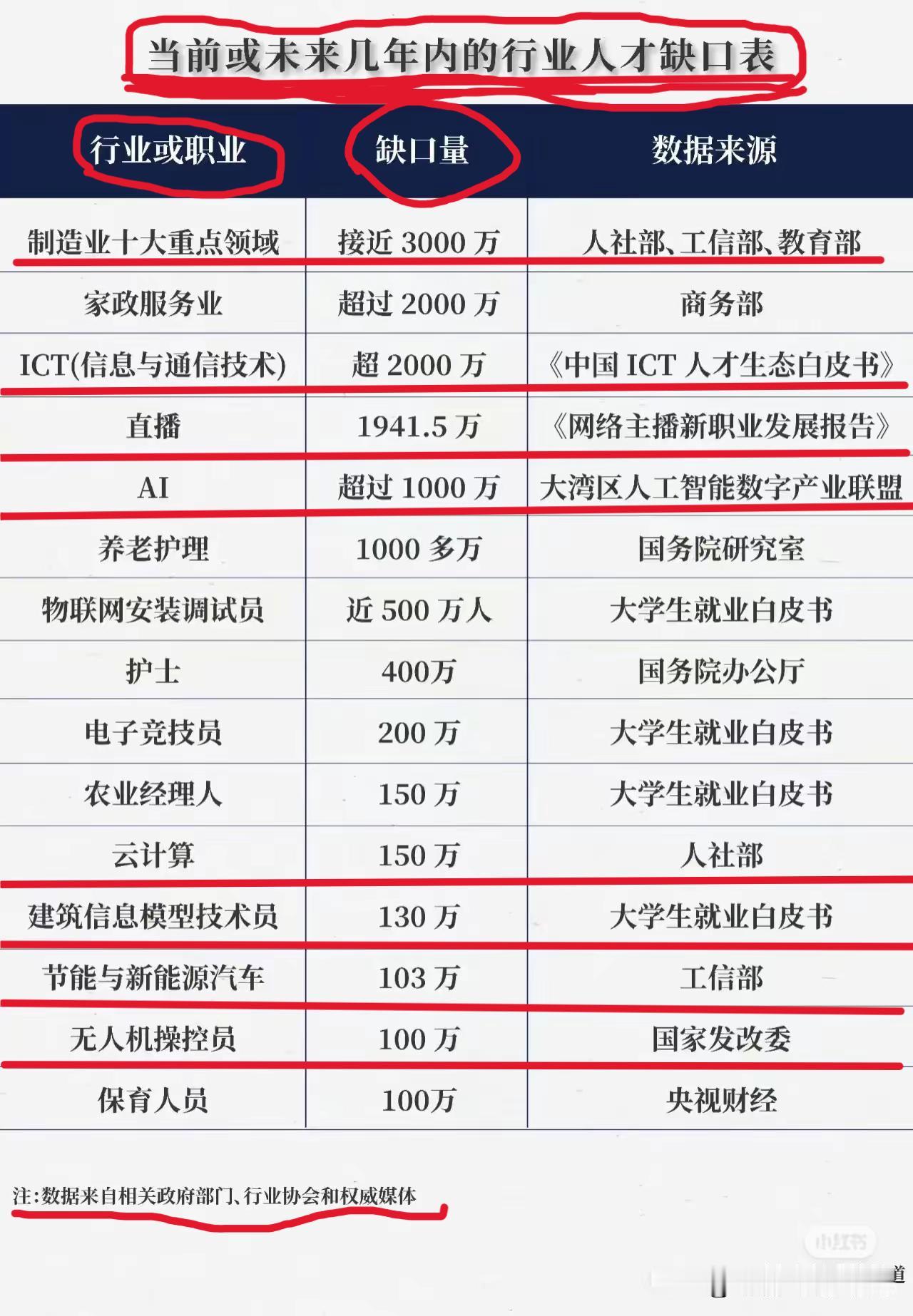 高考志愿怎么填？
紧盯这些当前及未来人才缺口行业
1、制造业十大重点领域，人才缺