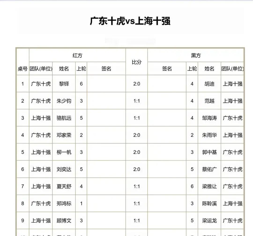 平局50:50，广东十虎竟靠最后一人硬扛
 
昨晚比完，总分100，两边各拿一半