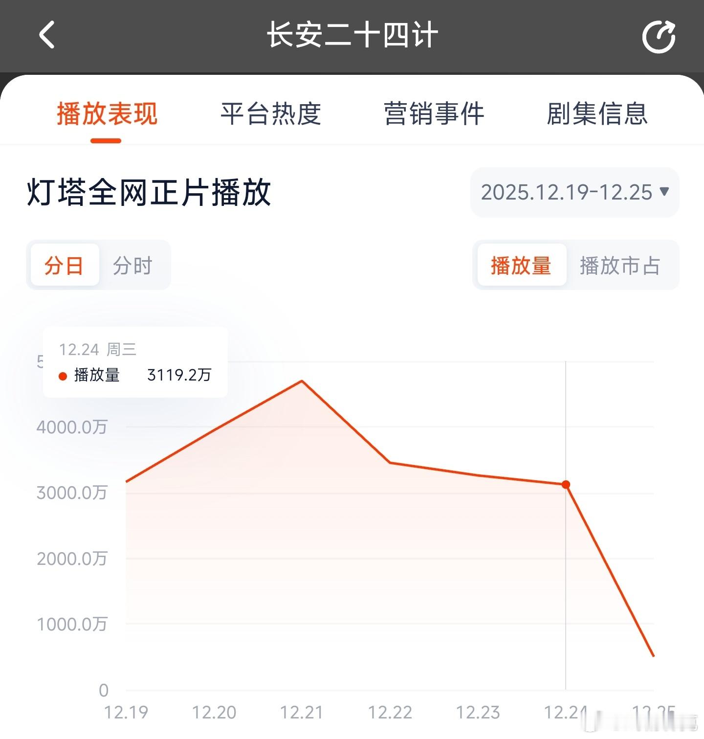 长安二十四计昨日云合推测2000万上下。 
