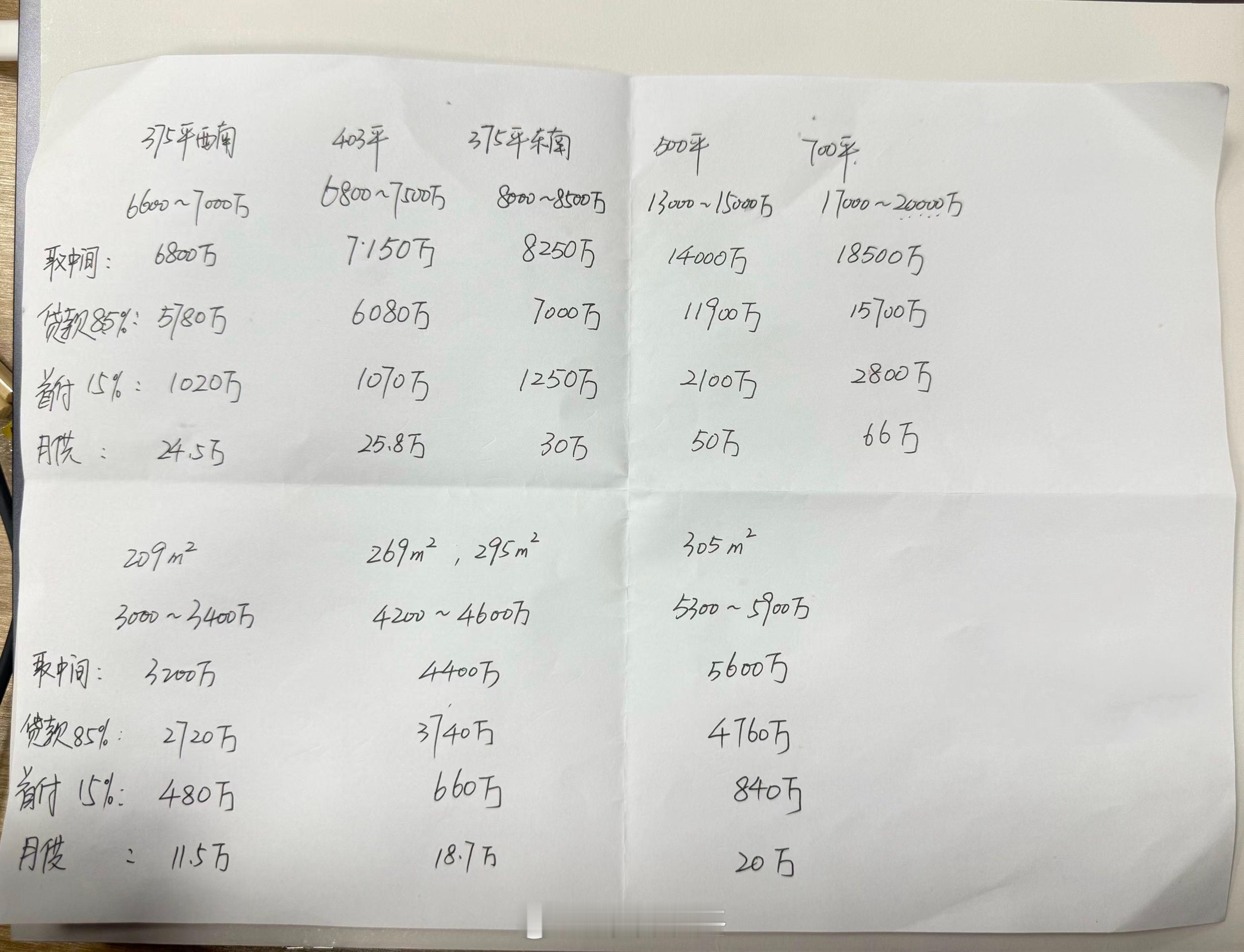 刚听到群里朋友发销售和他说: 深圳湾沄玺“375平意向客户和房源比例已经超过10