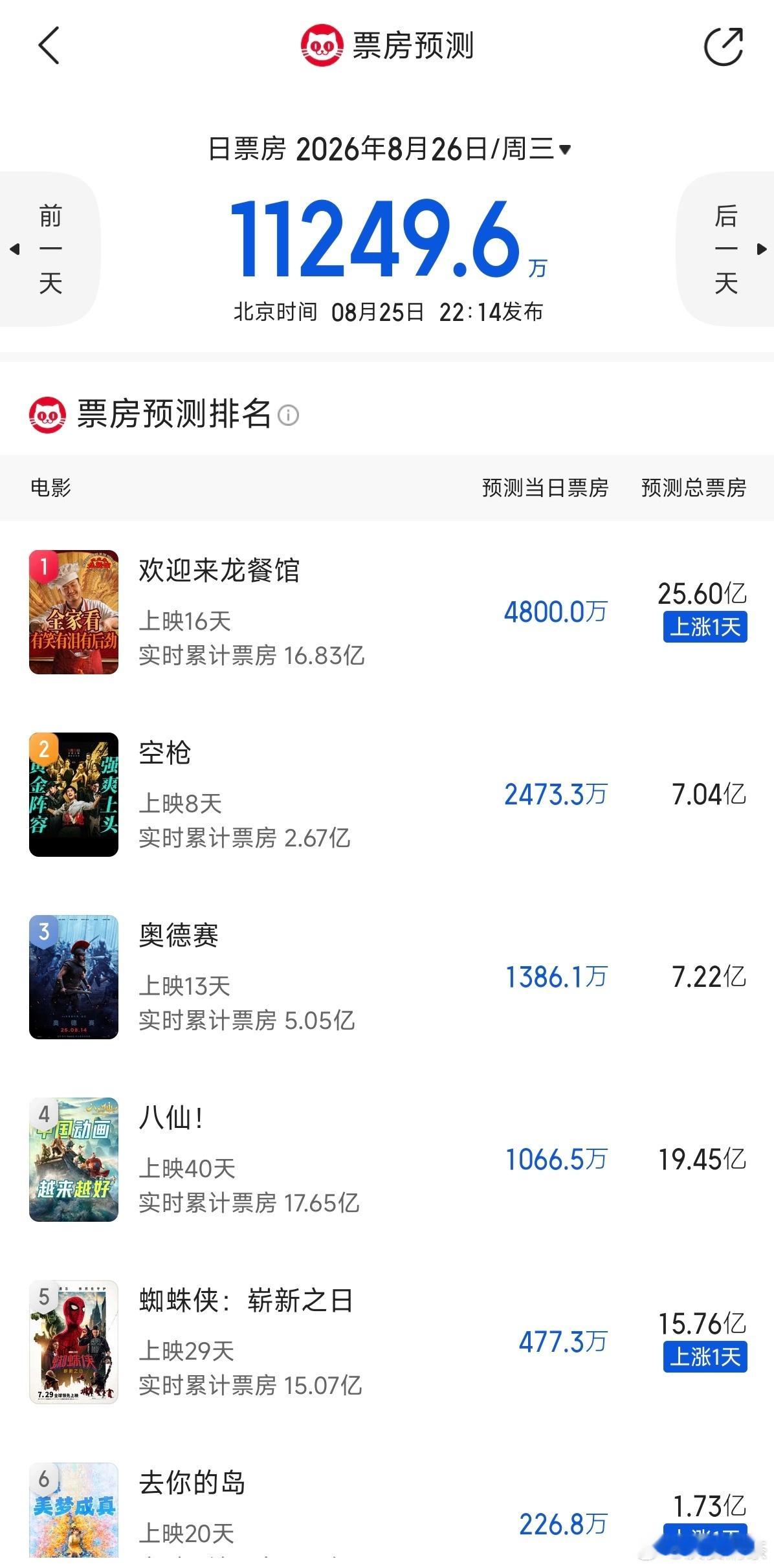 暑期档电影，破20亿的有两部——《欢迎来龙餐馆》《功夫女足》《八仙》还能破20亿