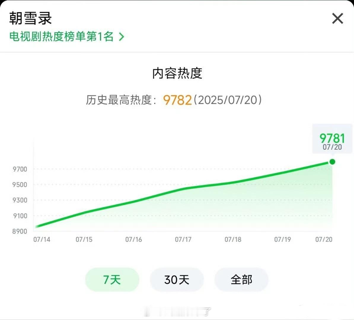 李兰迪、敖瑞鹏朝雪录热度9782了，每天上涨的很稳定，是冲着破万去的 ​​​