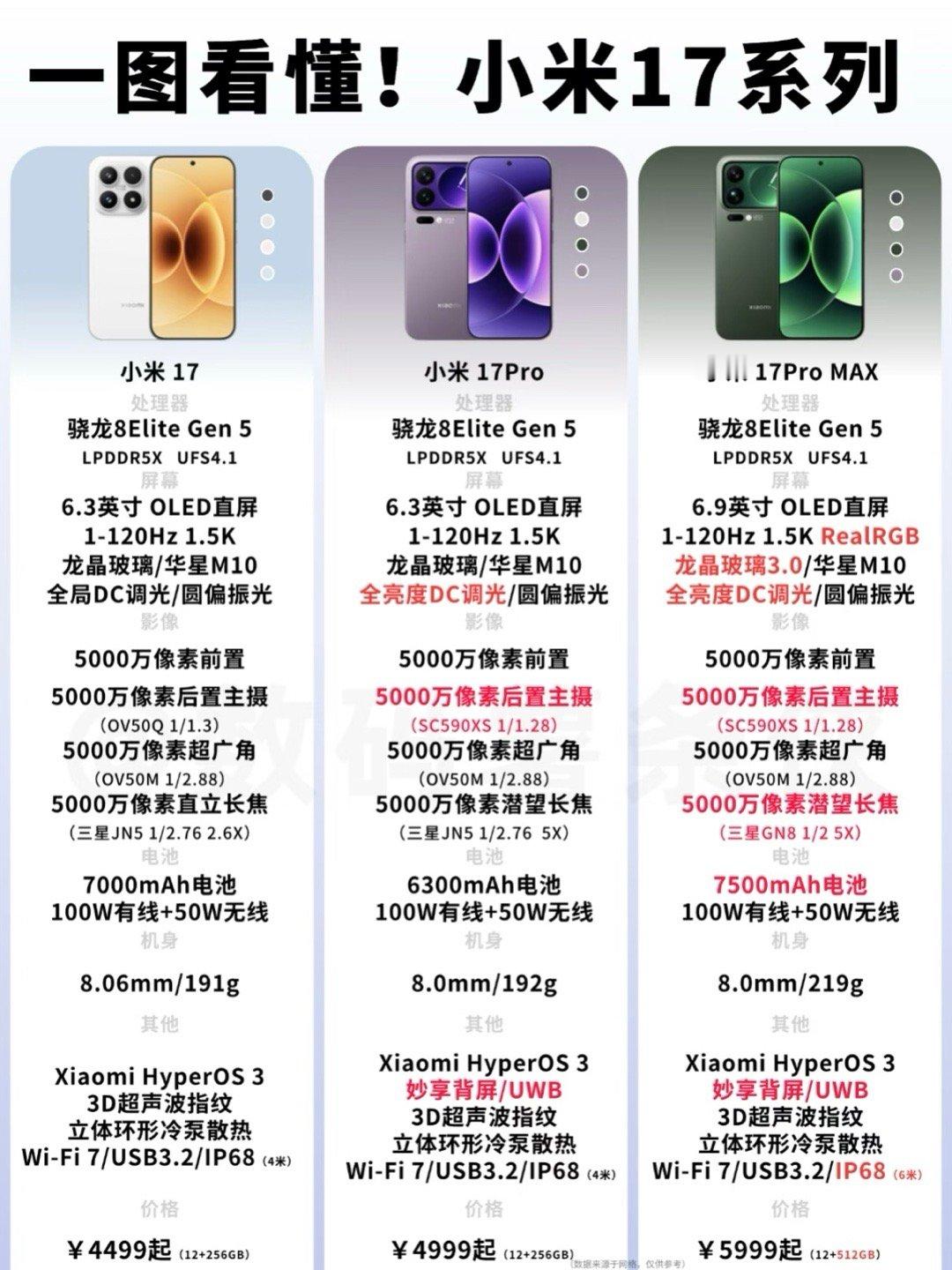 一图看懂小米17系列 ​​​