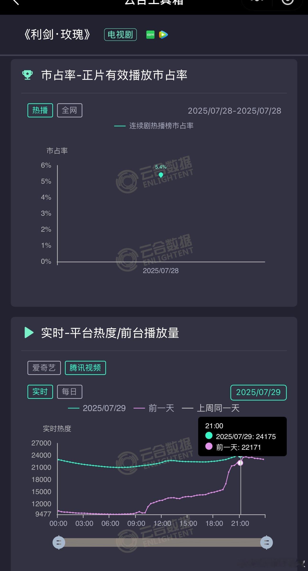 利剑玫瑰🐧今晚站内破24000，走势还在📈，🥝热度接近7000，这题材播成