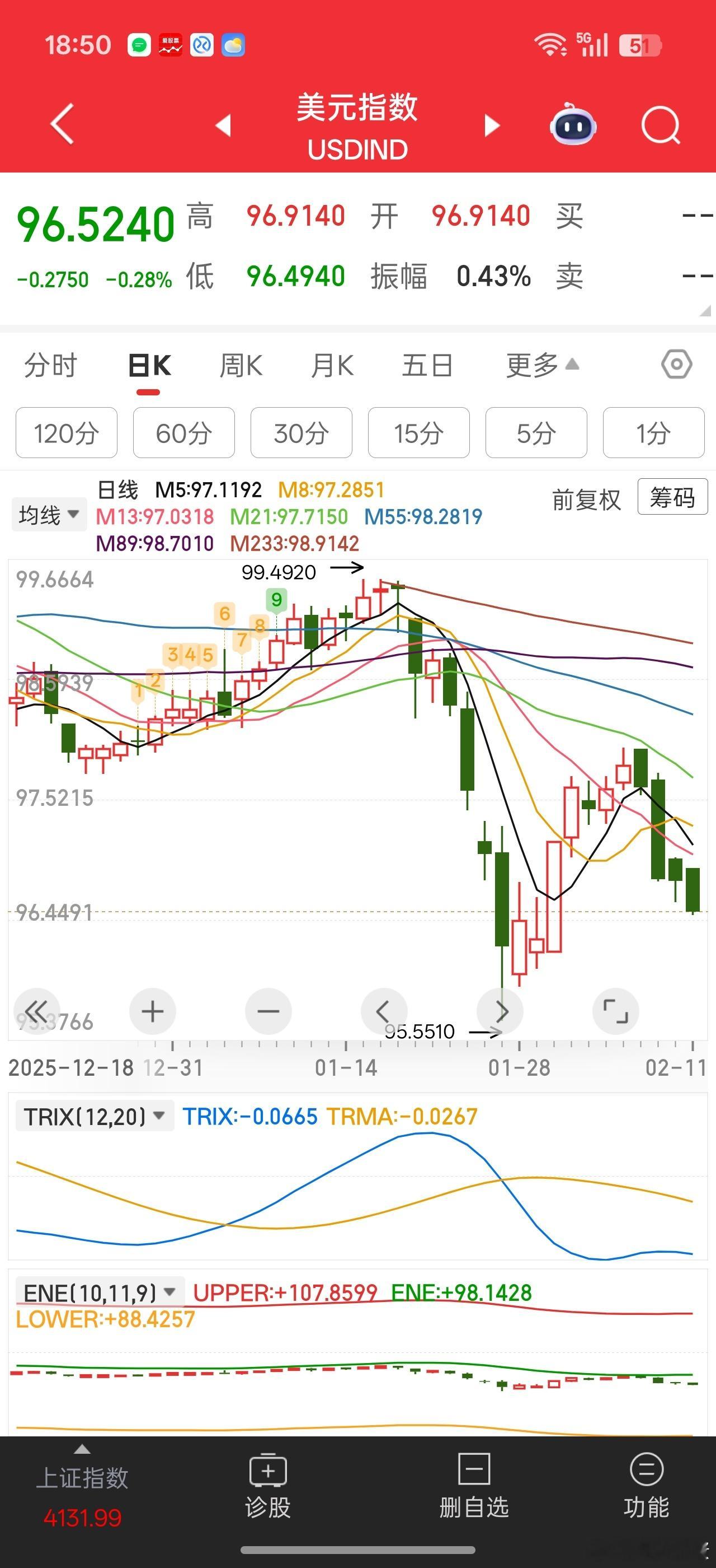 美元走成这样，难怪贵金属那边又开始拉升了不过这里还是怕长假幺蛾子。。。川普一个提