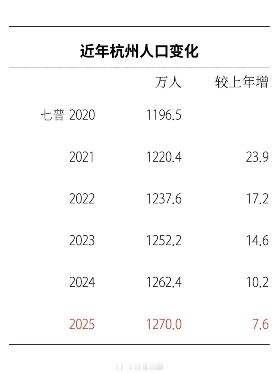 2025年杭州常住人口为1270万人，较去年增长7.6万人。 
