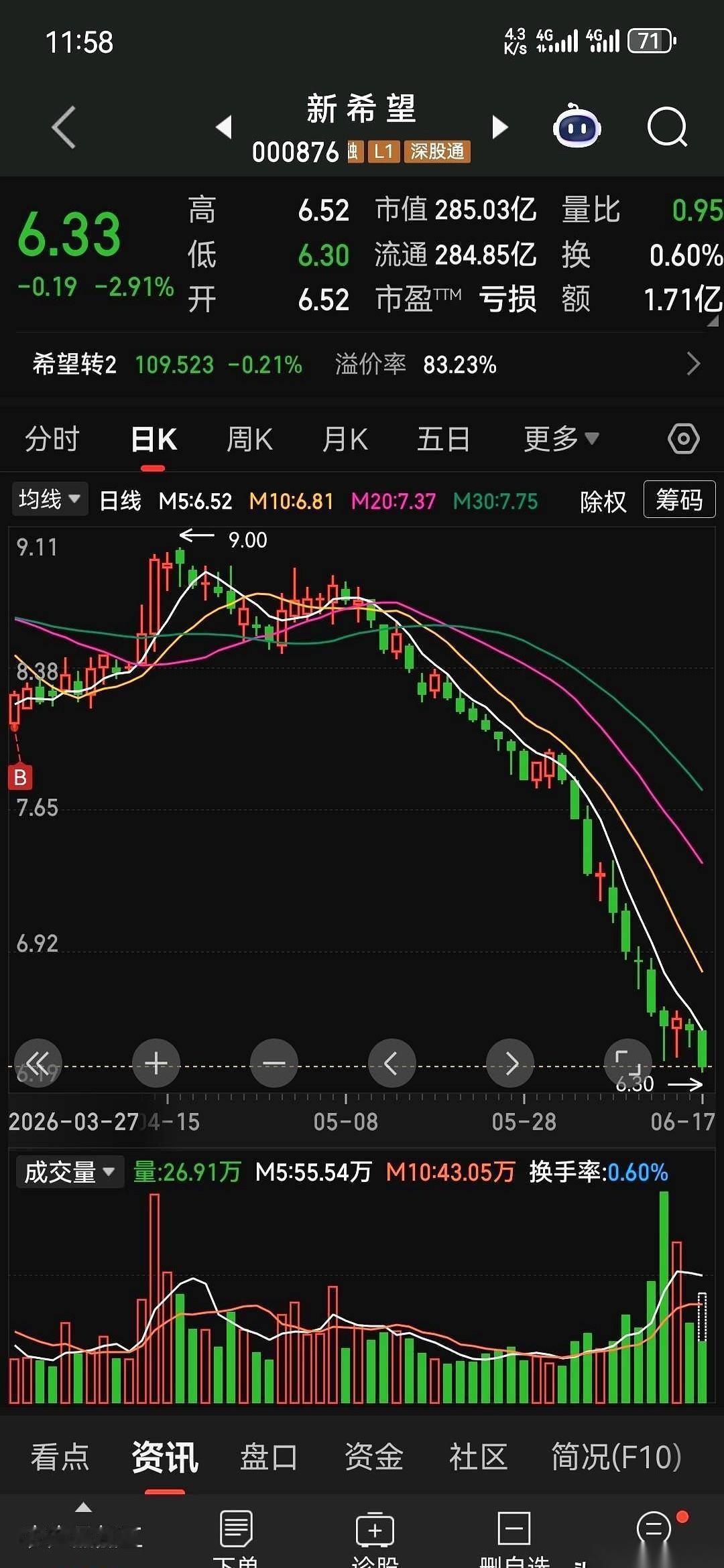 一年光利息就要还十几个小目标，总负债快干到了惊人的一千亿。
你敢信，这竟然只是一