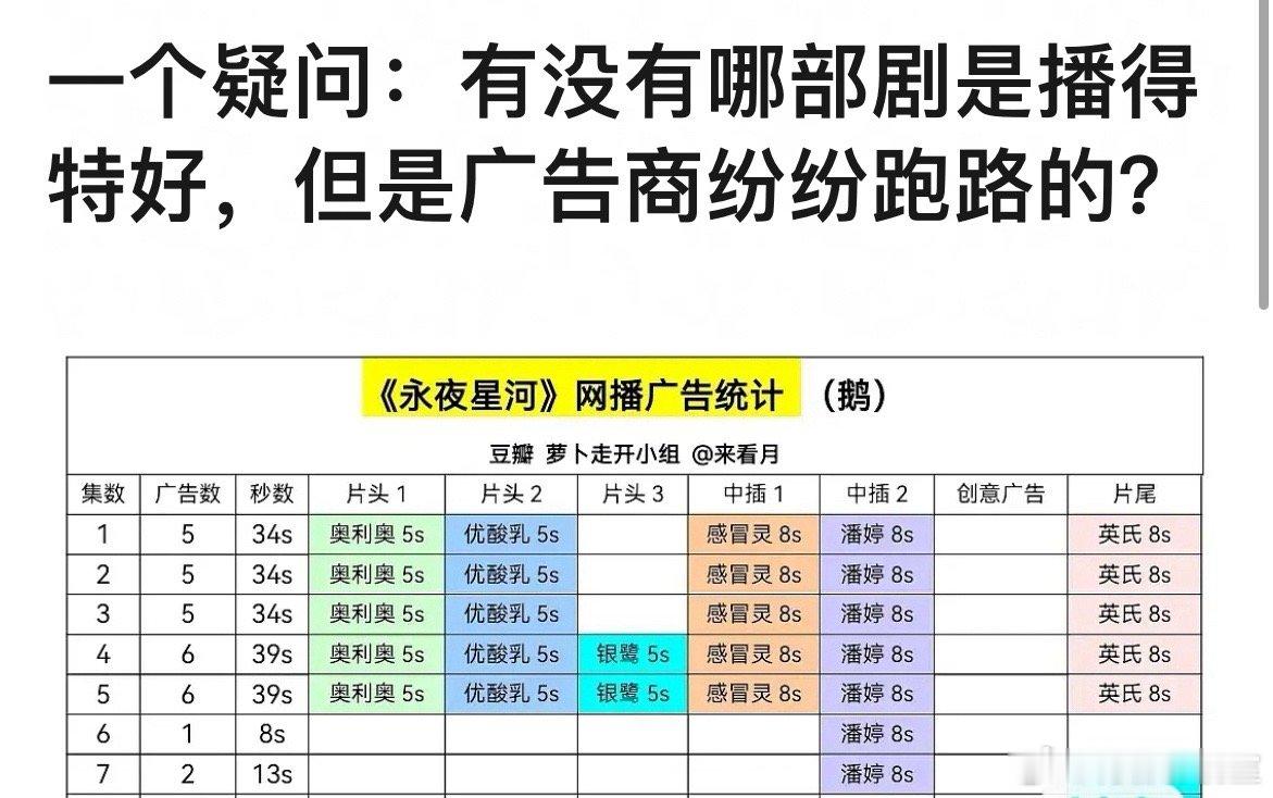 广告商投电视剧广有一套自己专门的收费系统，咱们观众看的是云合、酷云这些是免费的。