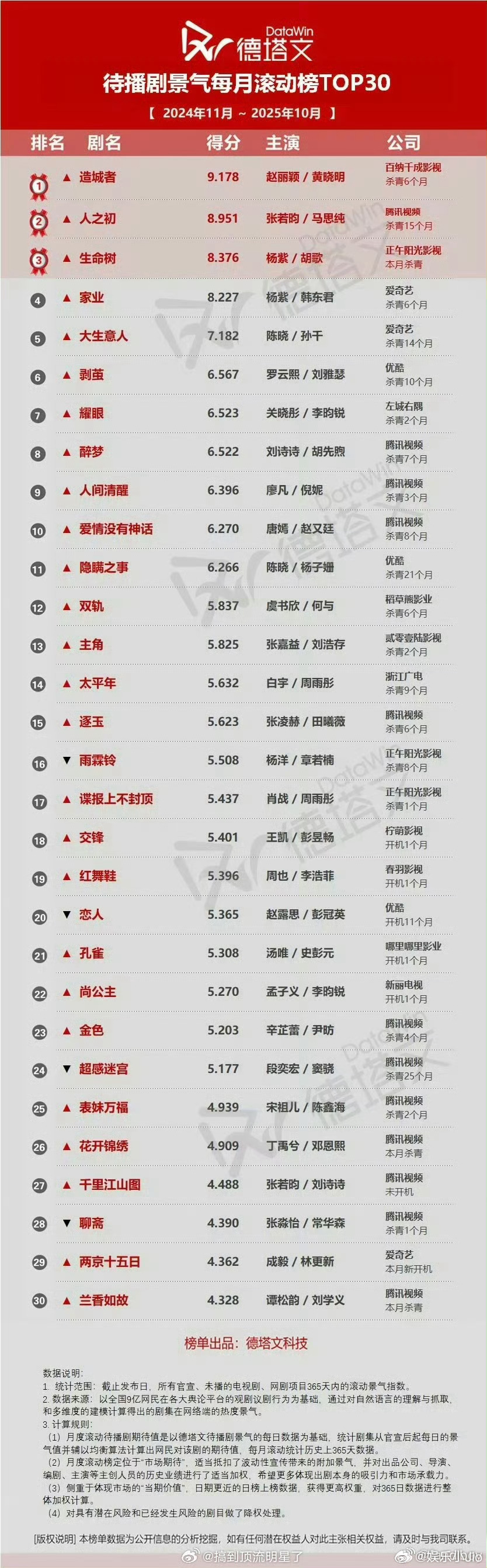 赵丽颖《造城者》德塔文待播景气年榜唯一破9且第一，赵丽颖还是太牛了 ​​​