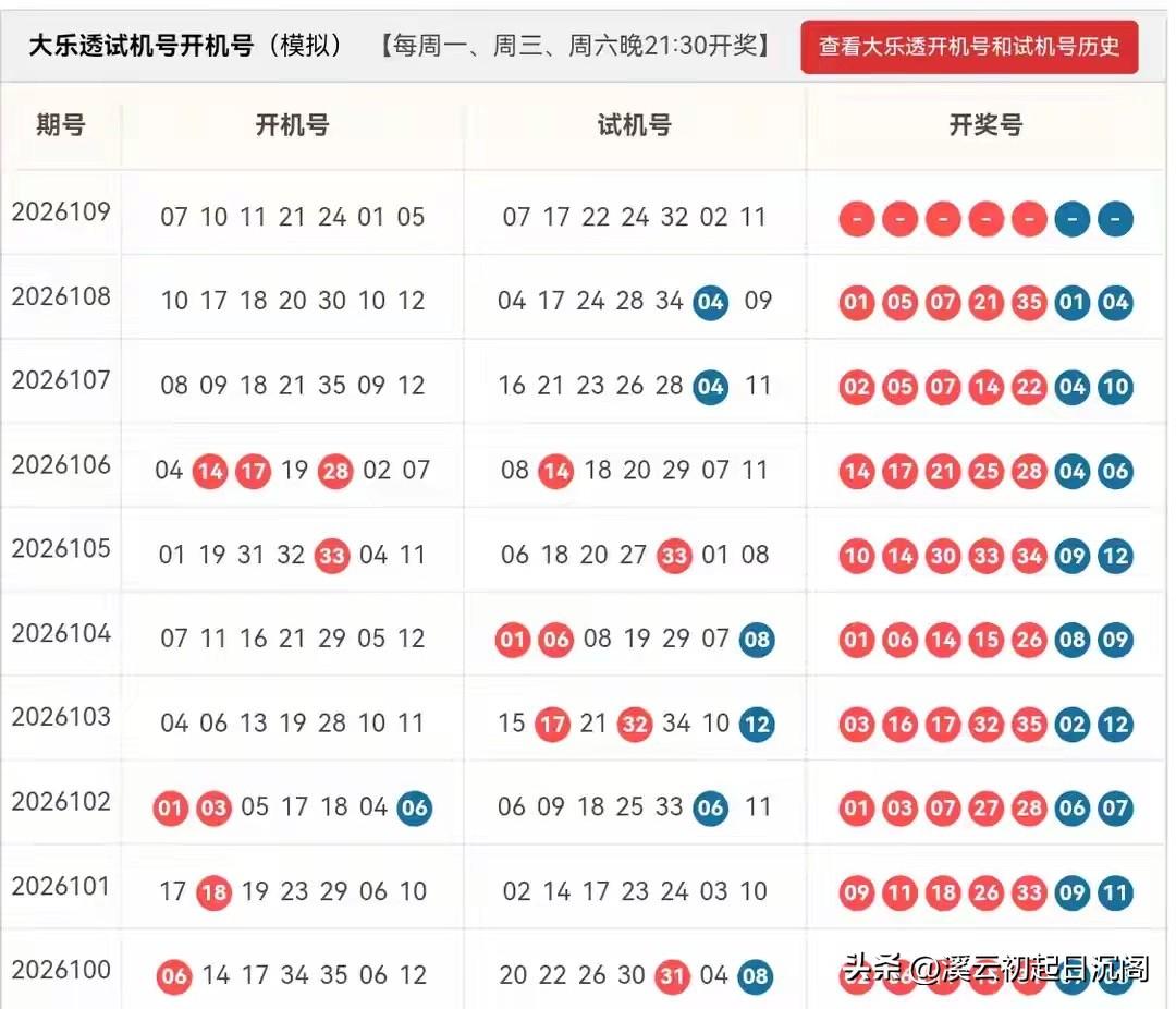 大乐透26109期开机号➕试机号
连号：26105期33-34后连续三期无连号，