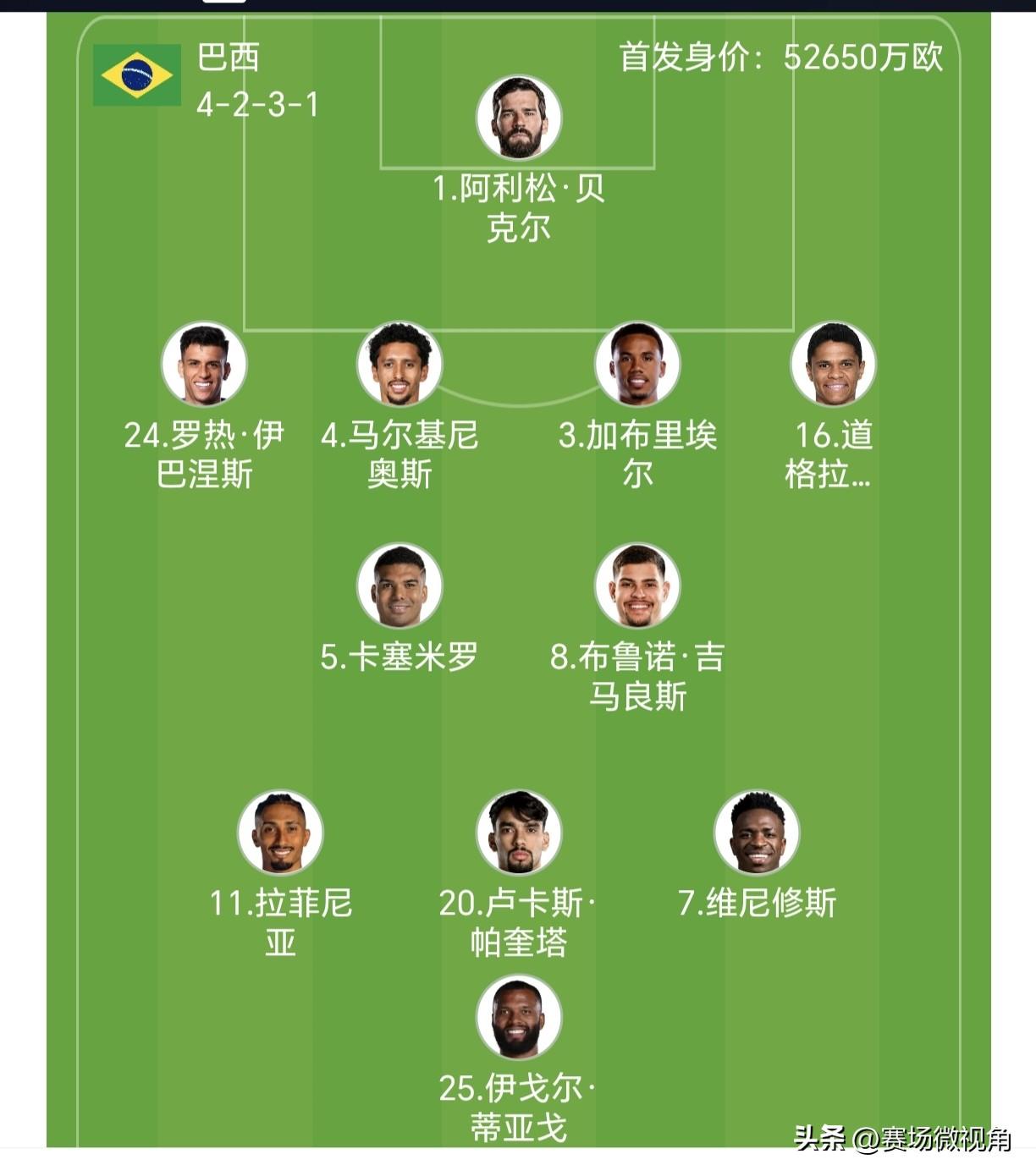 【萨伊瓦里最佳！巴西对摩洛哥前三十二分钟打平！】

第21分钟，萨伊瓦里打进第一