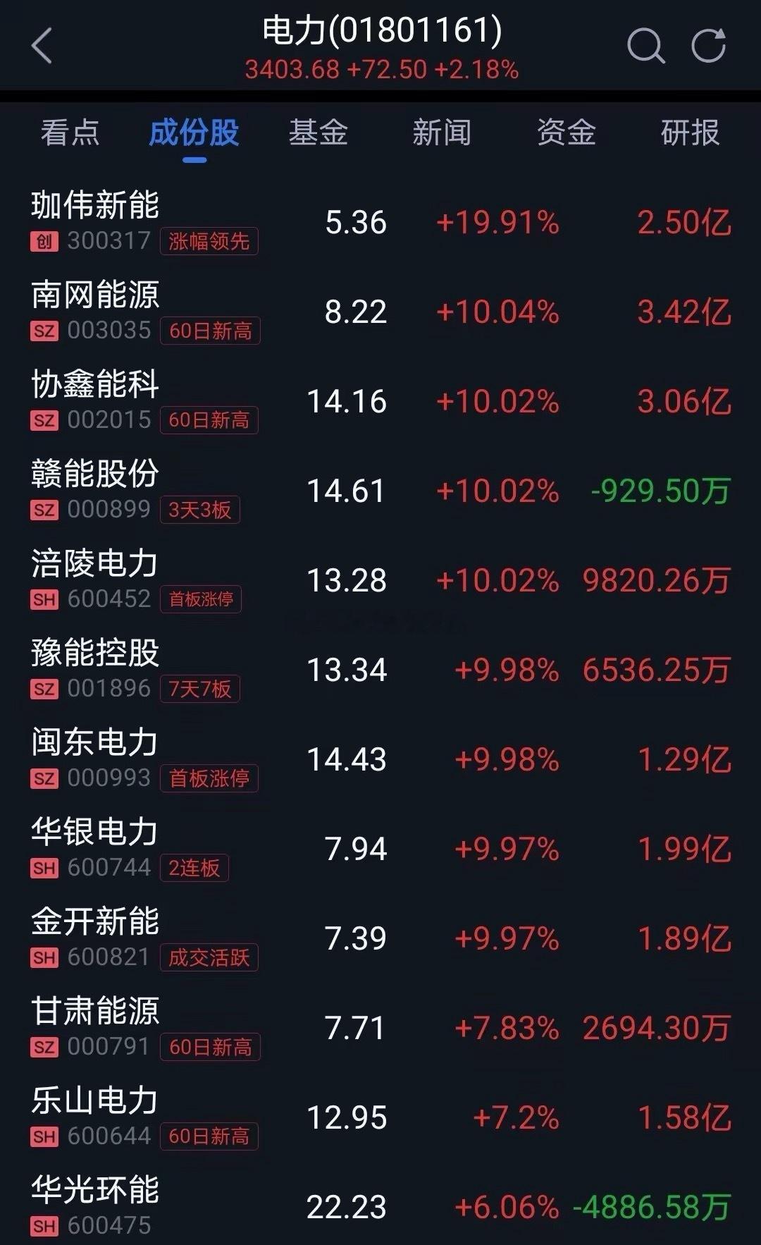 电力股只适合潜伏等待。然后，在某个时刻会有一波快速上涨。通常都是柚子运作的票。买