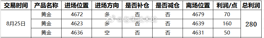 【8月25日总结，交易总获利280点】第一单：黄金4672多，4679获利70点
